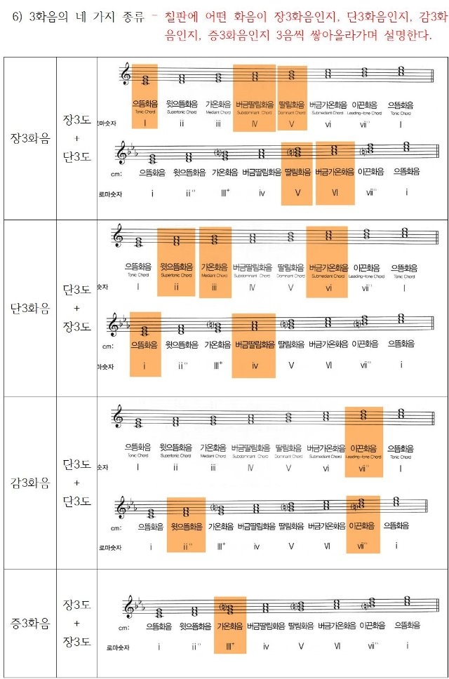 7 화음 - 음악이론복습 (교수용)003.jpg