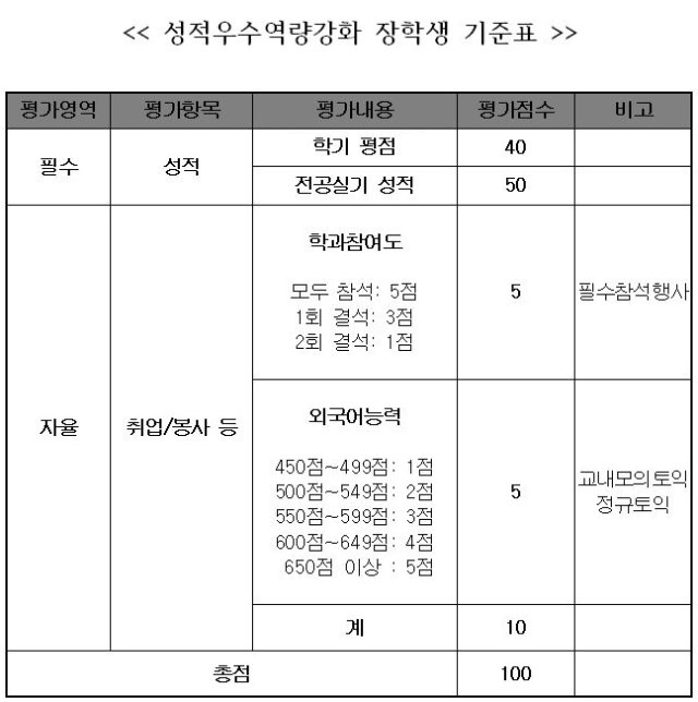 성적우수역략강화 장학생 기준표 (간략).jpg